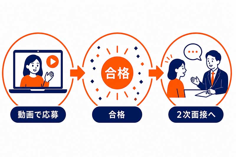 動画で応募 → 合格 → 2次面接へ